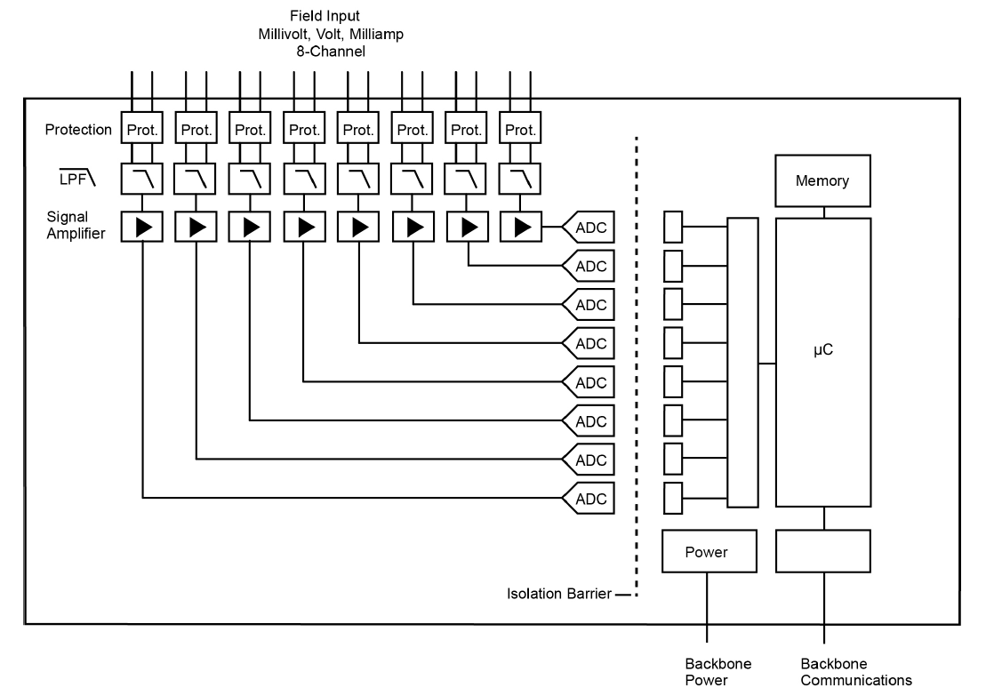 Analog Input Modules: Process Voltage & Process Current