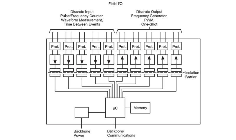 Isolated Discrete Input & Output Channels