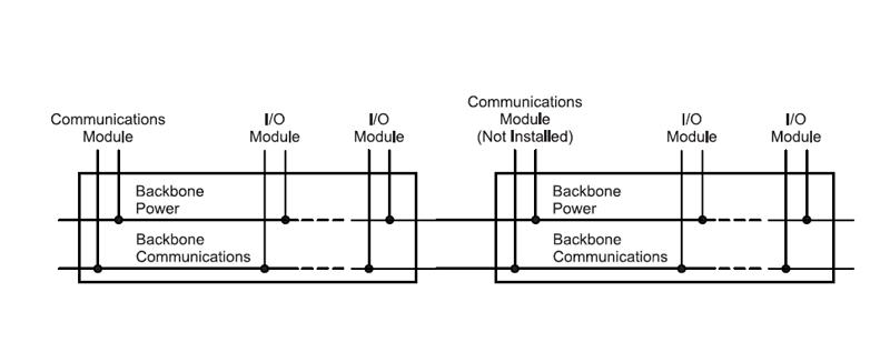 System Backbones: Distribute Power and Communications