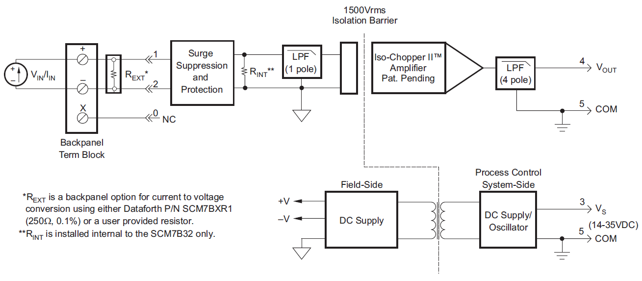 Isolated Process Current/Voltage Input Modules