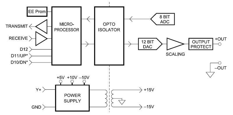 Computer-to-Analog Output Modules