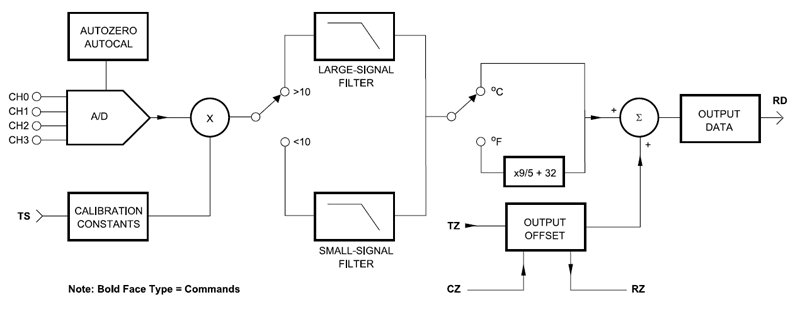 4-Channel Sensor-to-Computer Modules