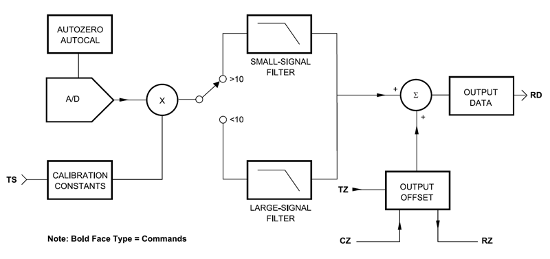 DIN Rail Mount Sensor-to-Computer Modules