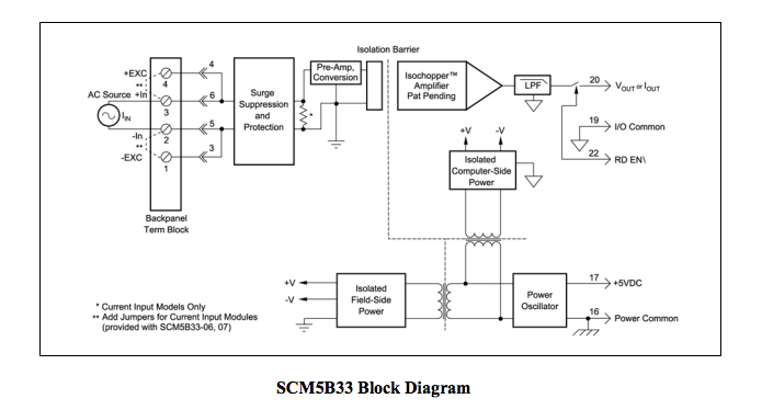 5B33 Isolated True RMS Input Module block diagram